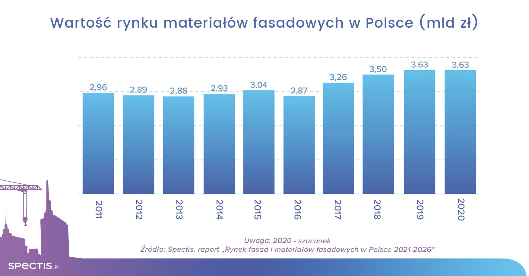 Wartość rynku materiałów fasadowych w Polsce do 2026 r. sięgnie 4 mld zł